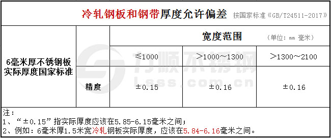 6mm冷轧钢板和钢带厚度公差国标GB/T24511-2017