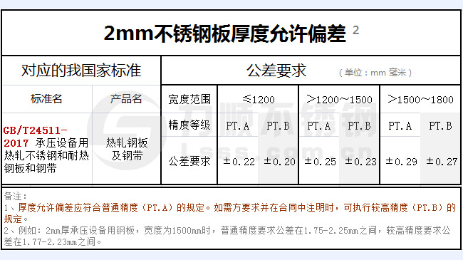 2mm不锈钢板厚度偏差国家标准