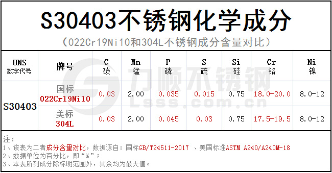 S30403化学成分对照表